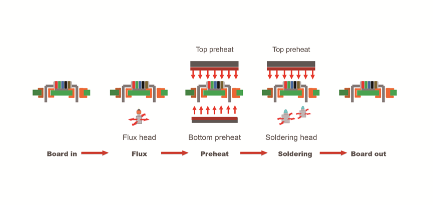 Selective Solder Machine Process Selective Soldering Machine with Dual Electromagnetic Pumps